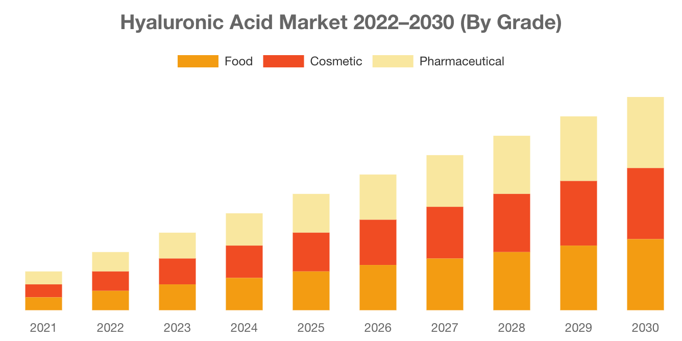 [Latest] Global Hyaluronic Acid Market Size/Share Worth USD 2.6 Billion
