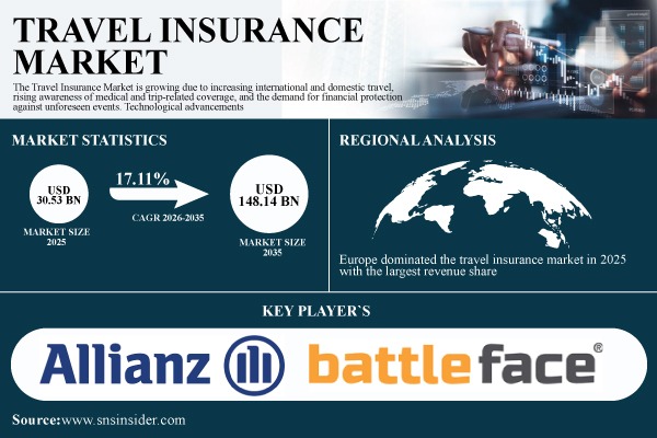 Travel Insurance Market