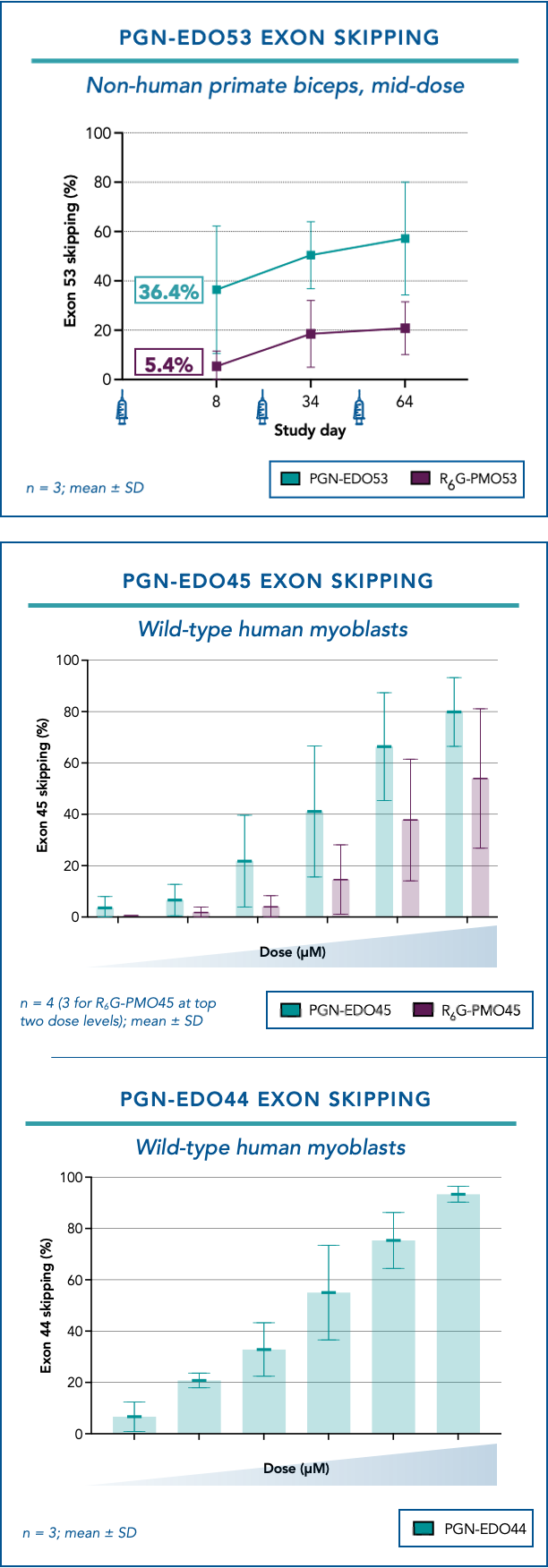PGN-EDO53 NHP Exon Skipping, PGN-EDO45 and PGN-EDO44 Exon Skipping in Wild-Type Human Myoblasts