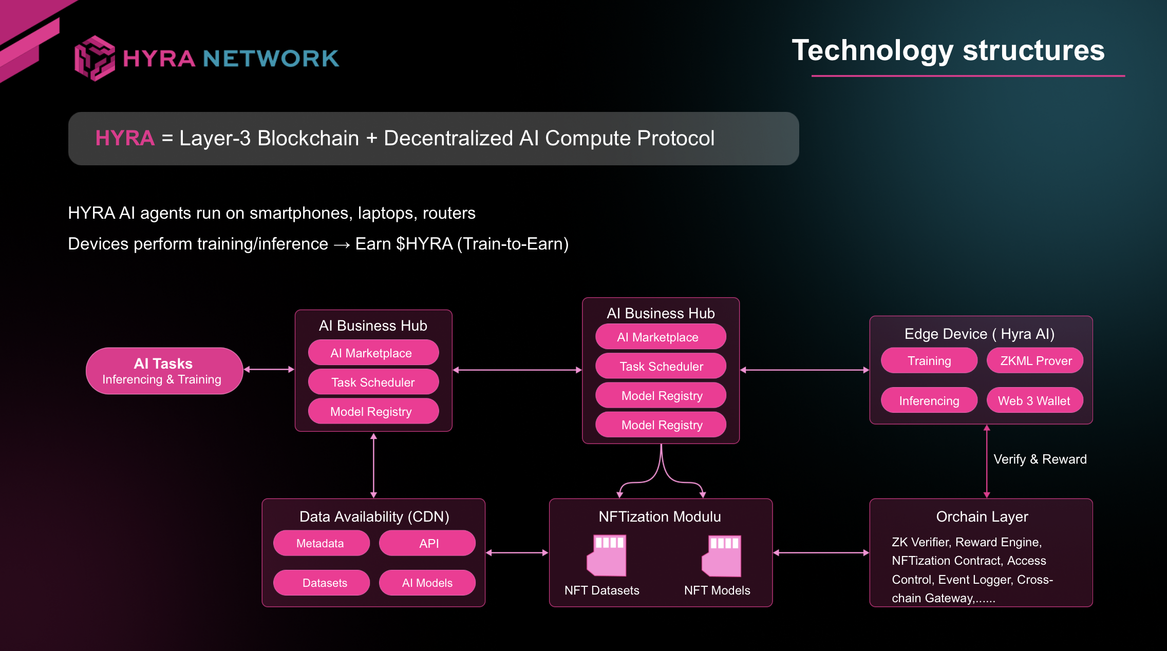 The decentralized AI infrastructure and compute resource-sharing model of Hyra Network