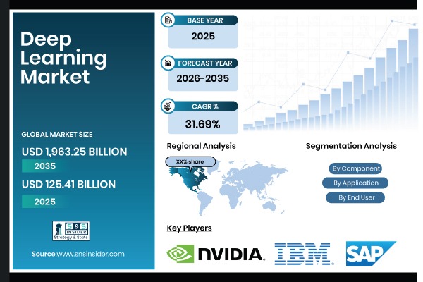 Deep Learning Market