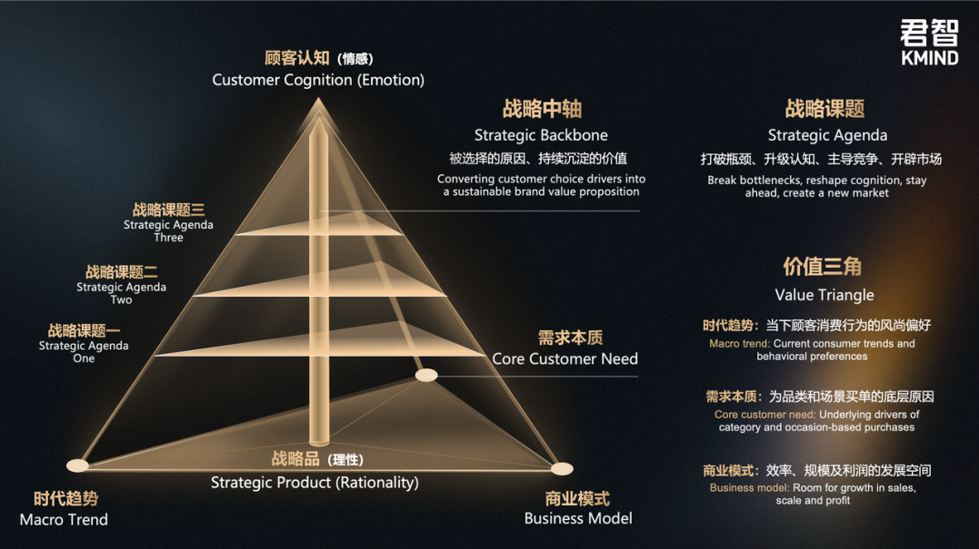 Kmind’s Strategic Product Pyramid model