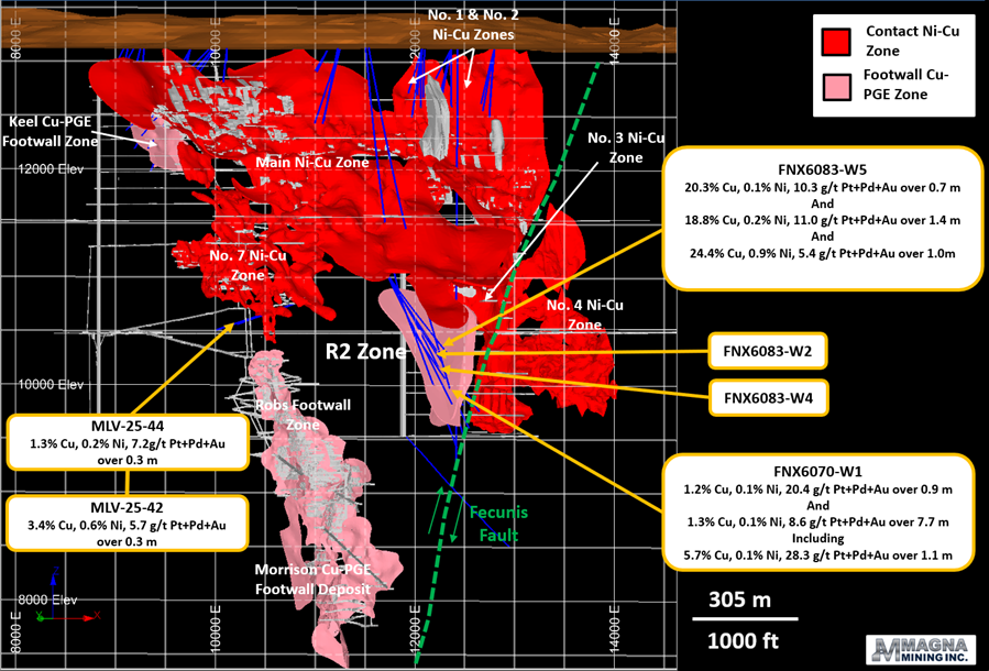 Figure 2: 3D Longitudinal View Looking North, Showing the Levack Mine Mineralized Zones in Relation to the R2 Zone and Current Drilling image