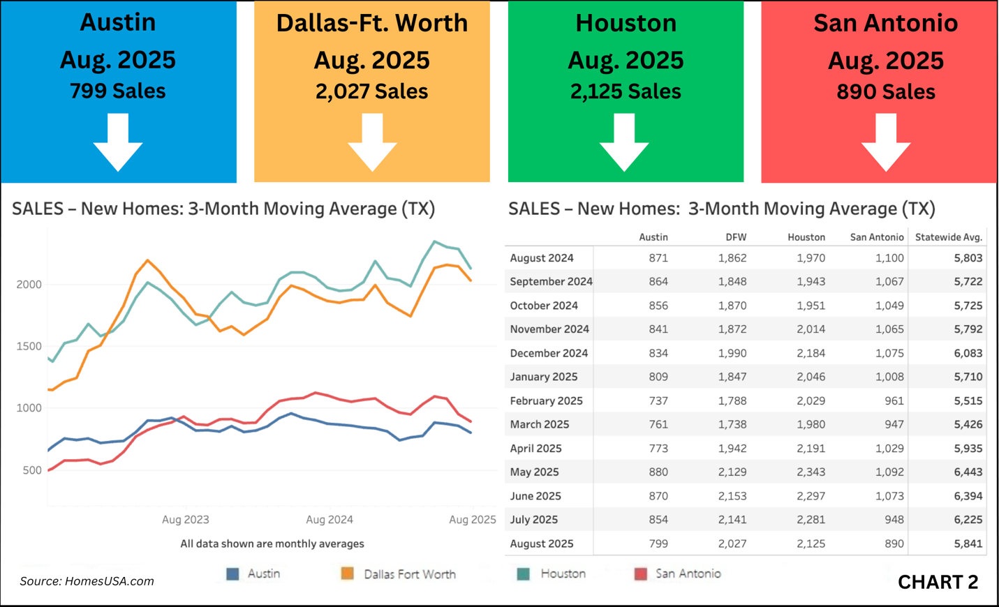 SALES – New Homes: 3-Month Moving Average (TX)