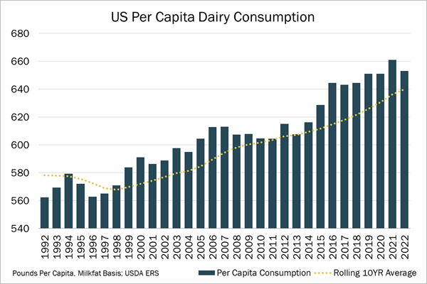 U.S. Per Capita Dairy Consumption