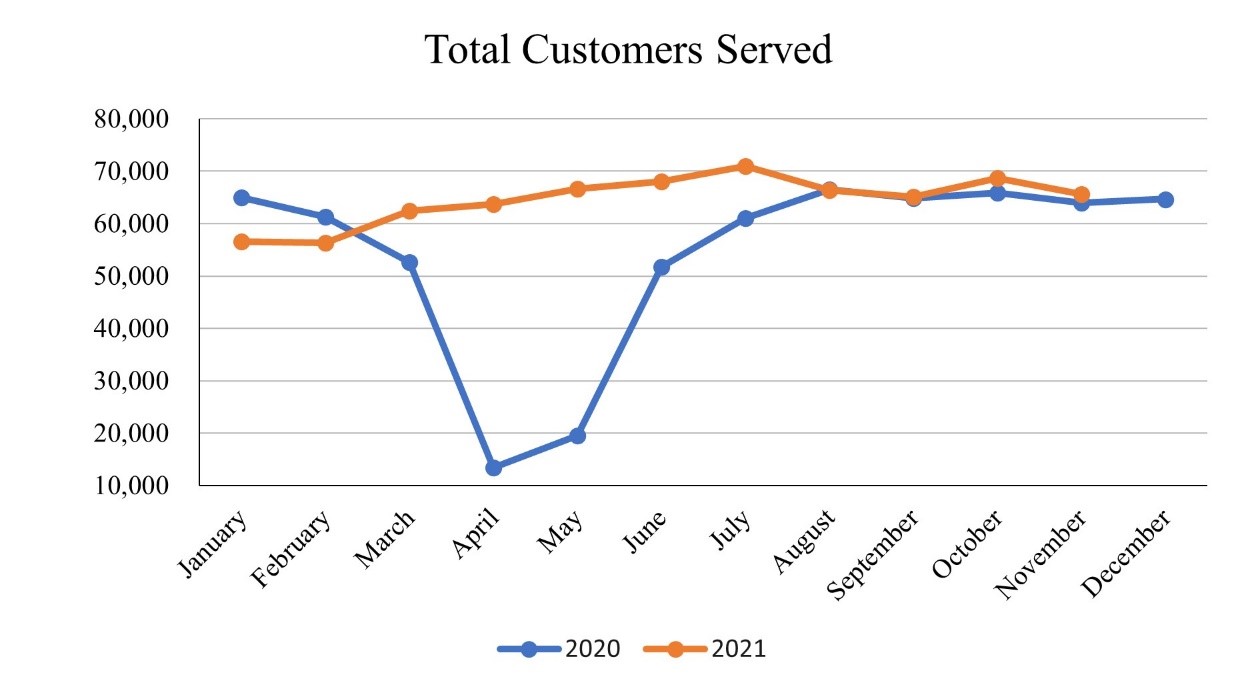 Total Customers Served