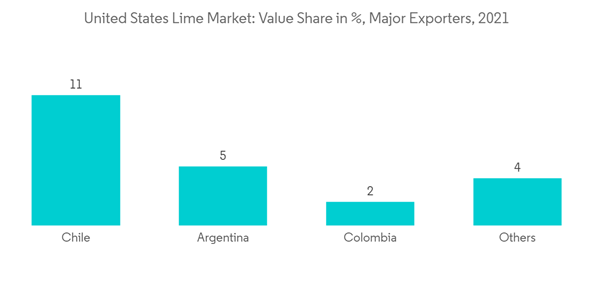 United States Lime Market United States Lime Market Value Share In Major Exporters 2021