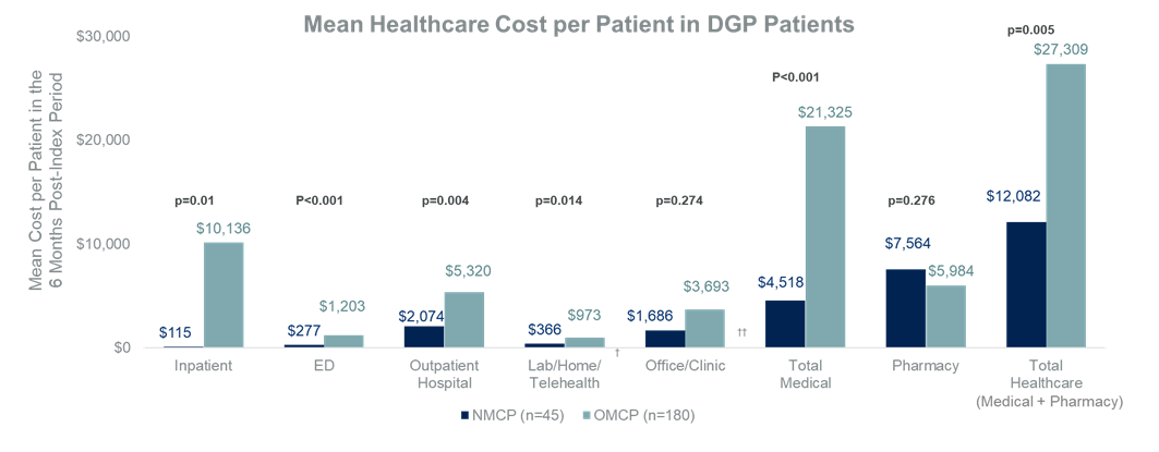 All-Cause HRCU Costs between NMCP and OMCP patients over 6-month post index period