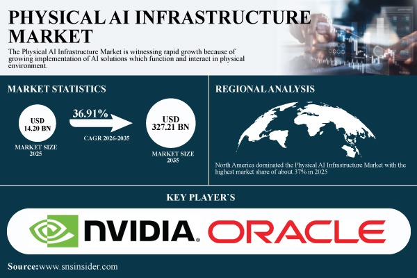Physical AI Infrastructure Market