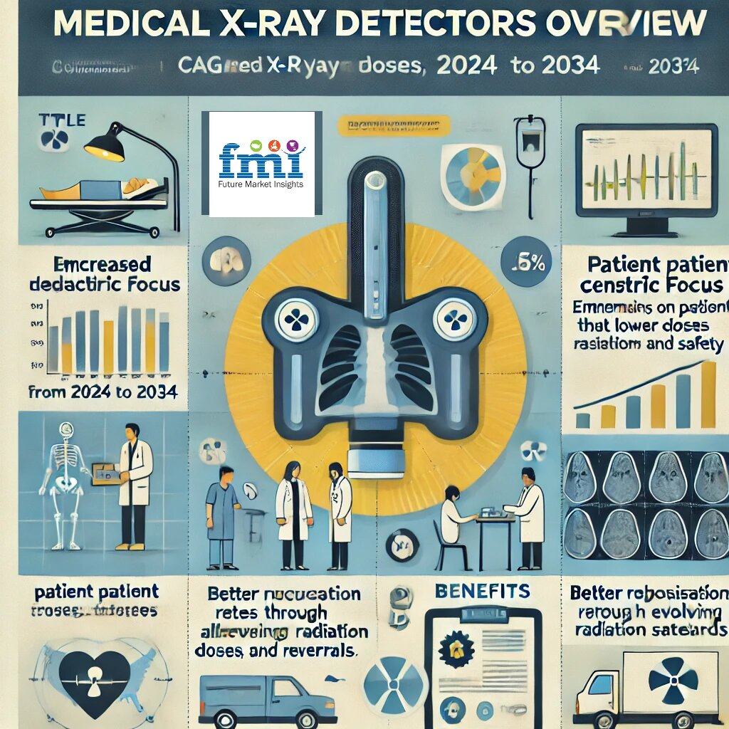 Global Medical X-Ray Detectors Market Set for Significant Growth, Projected to Reach USD 4,059.1 Million by 2034 rise at a CAGR of 5.1%