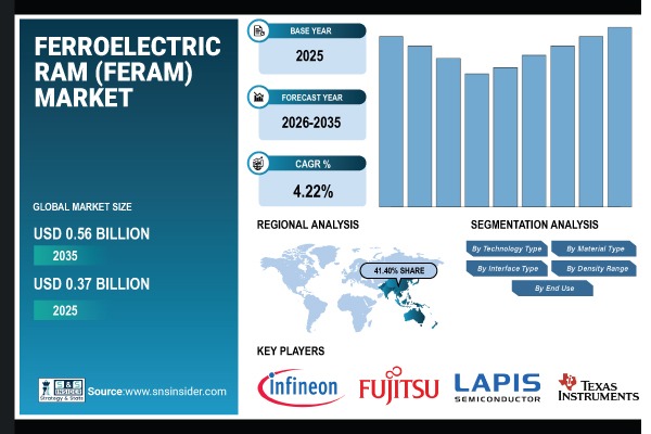 Ferroelectric RAM (FeRAM) Market Share Report