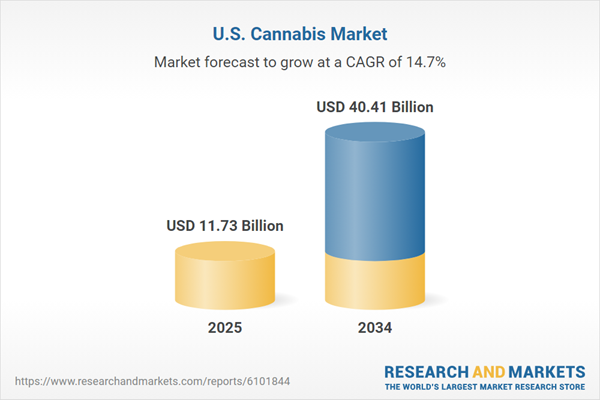 US Cannabis Market Report Analysis Report 2026-2034 Featuring Canopy Growth, Tilray Brands, Curaleaf, Aurora Cannabis, Jazz Pharma, GTI, Trulieve, Cresco Labs, Organigram Global, TerrAscend