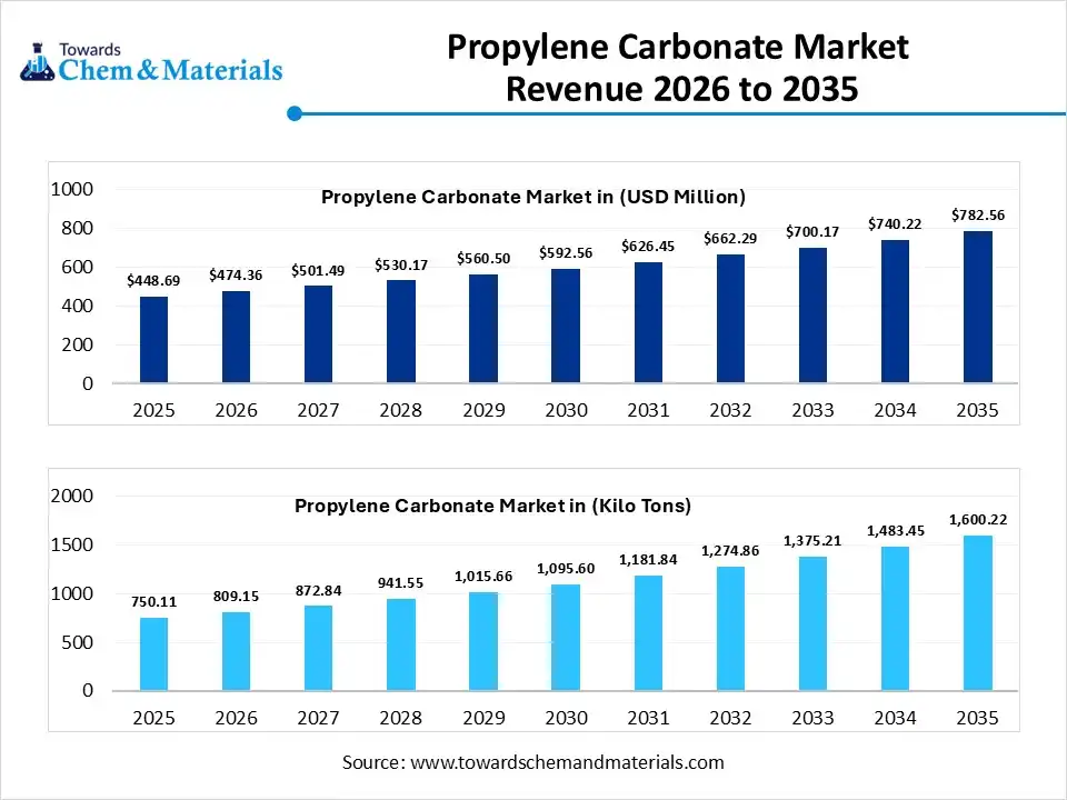 Propylene Carbonate Market Volume Worth 1600.22 Kilo Tons by 2035