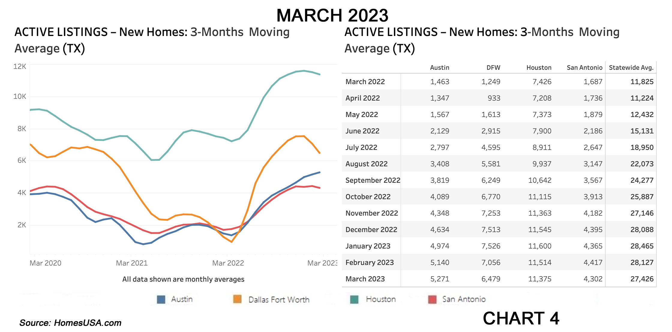 Chart 6: Texas Active Listings for New Home Sales