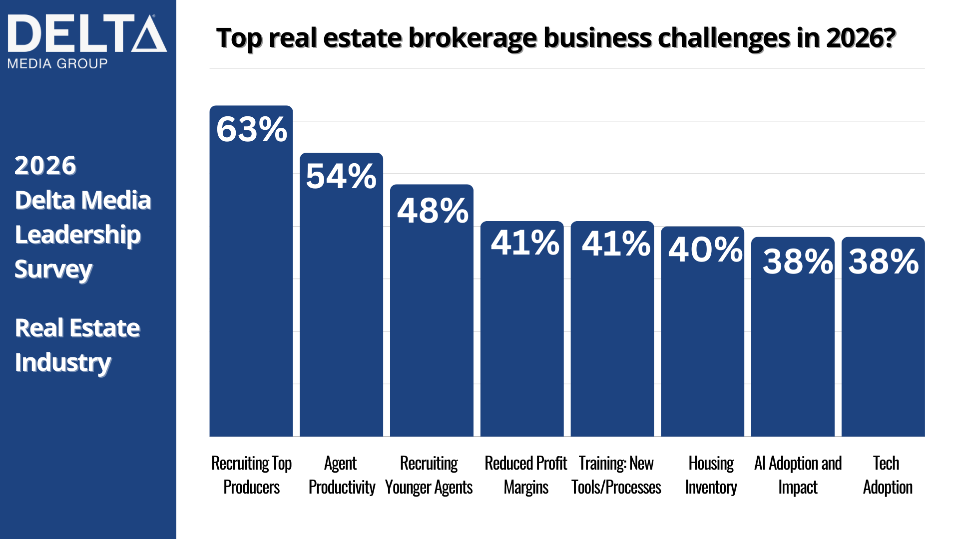 Chart Business Challenges - Delta Media 2026 Economic Survey