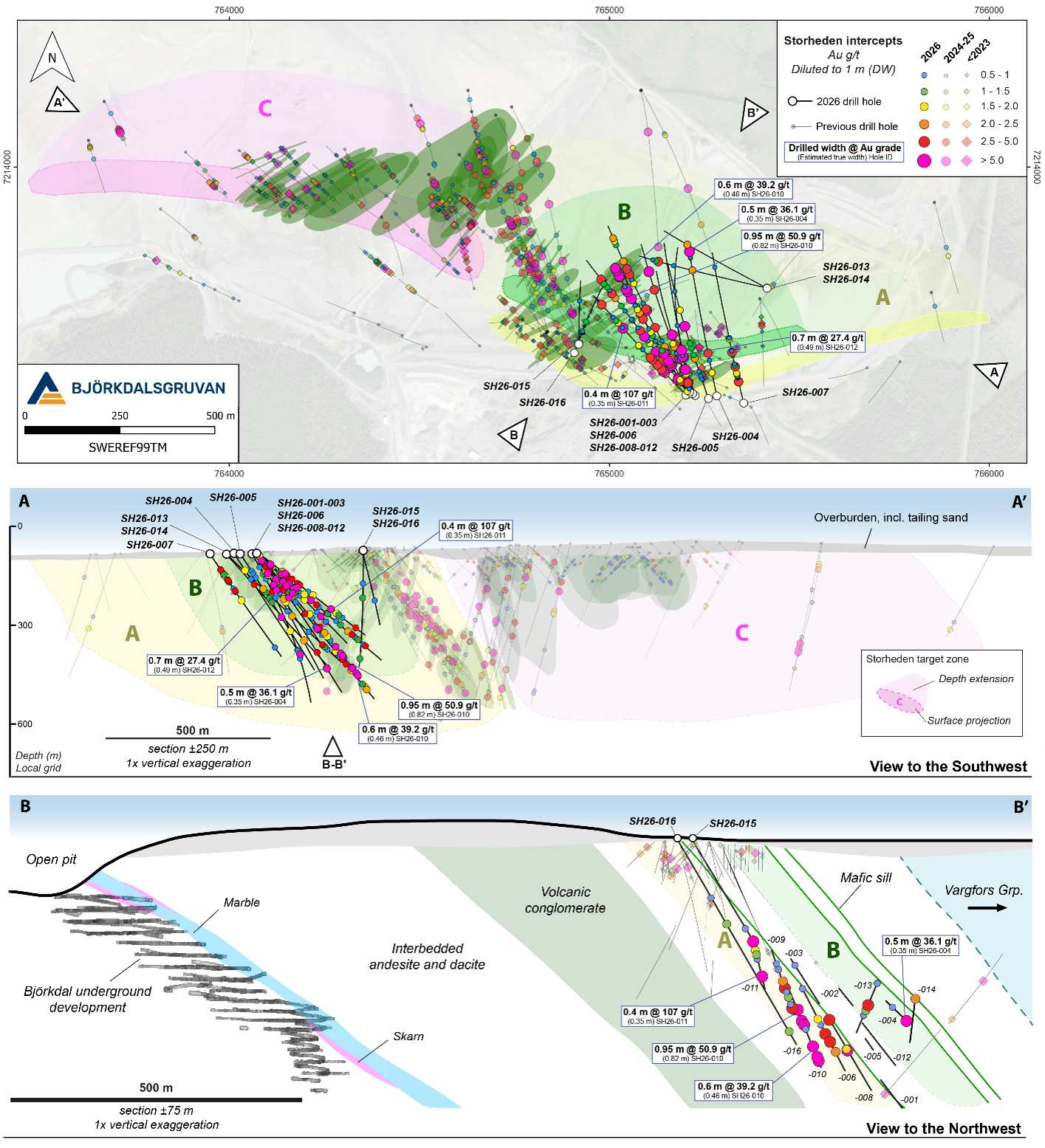 Detailed plan view, long section and cross section of Storheden, showing 2026 intercepts in relation to previous drilling, modelled wireframes and target zones. 