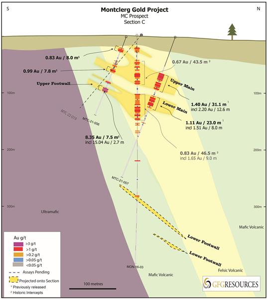 Figure 3: Montclerg Gold Project - Cross Section Map C