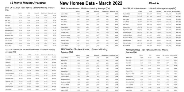 Chart A: Texas 12-Month Moving Averages – New Homes – March 2022