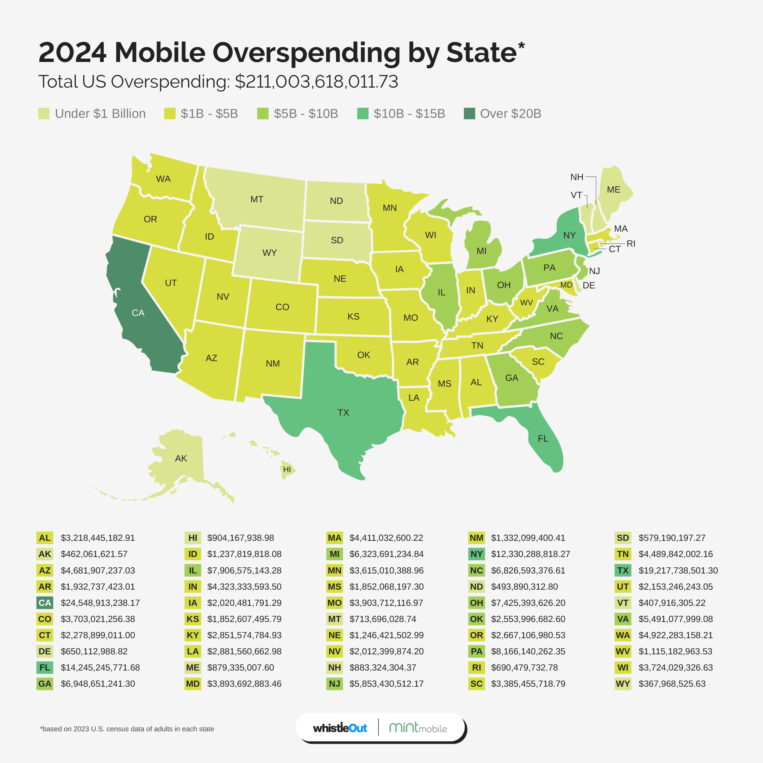 2024 Mobile Overspending by State