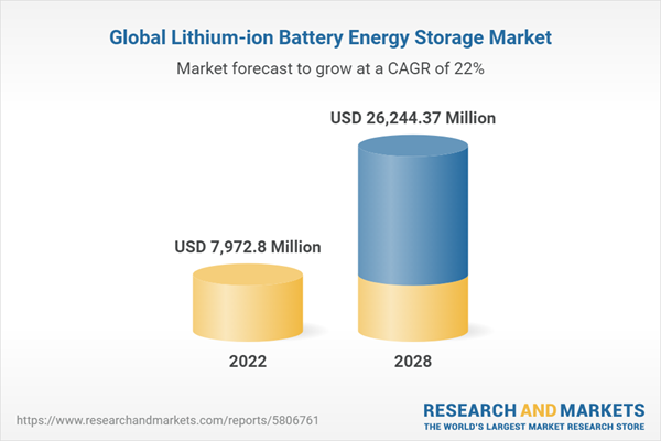 Global Lithium-ion Battery Energy Storage Market