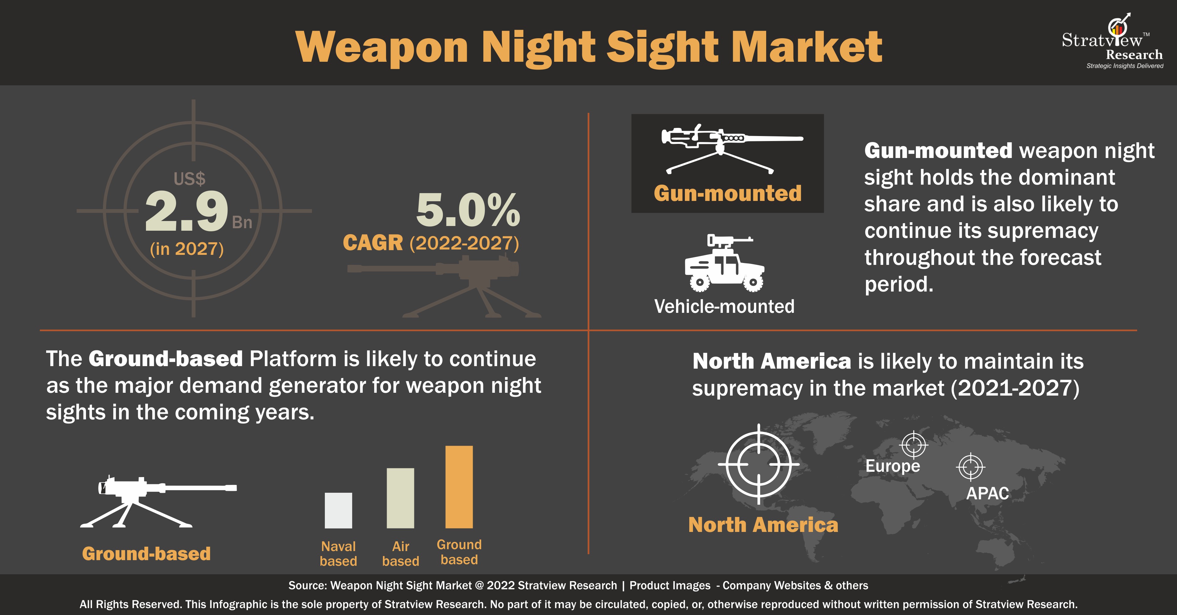 Weapon Night Sight Market to Grow at CAGR of 5.0% during the forecast period.