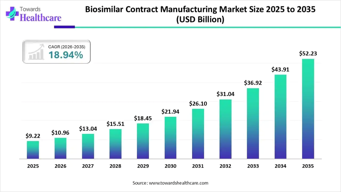 Inside the USD 52.23B Transformation of Biosimilar Contract Manufacturing by 2035