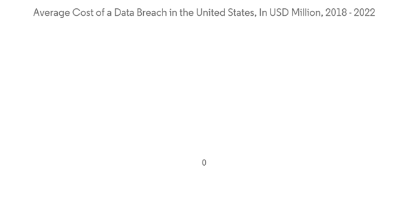 Us Legal Services Market Average Cost Of A Data Breach In The United States In U S D Million 2018 2022