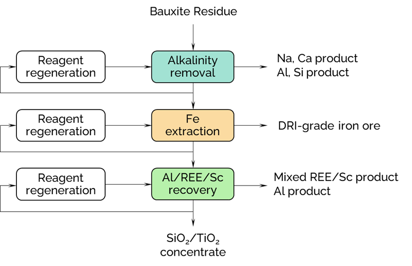 Bauxite residue valorization process overview