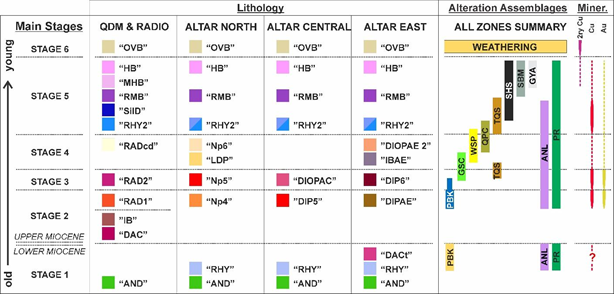 Figure 1: Altar time-space diagram showing the various porphyry centres, magmatic stages, main porphyry intrusion phases in relation to the alteration and mineralization events.