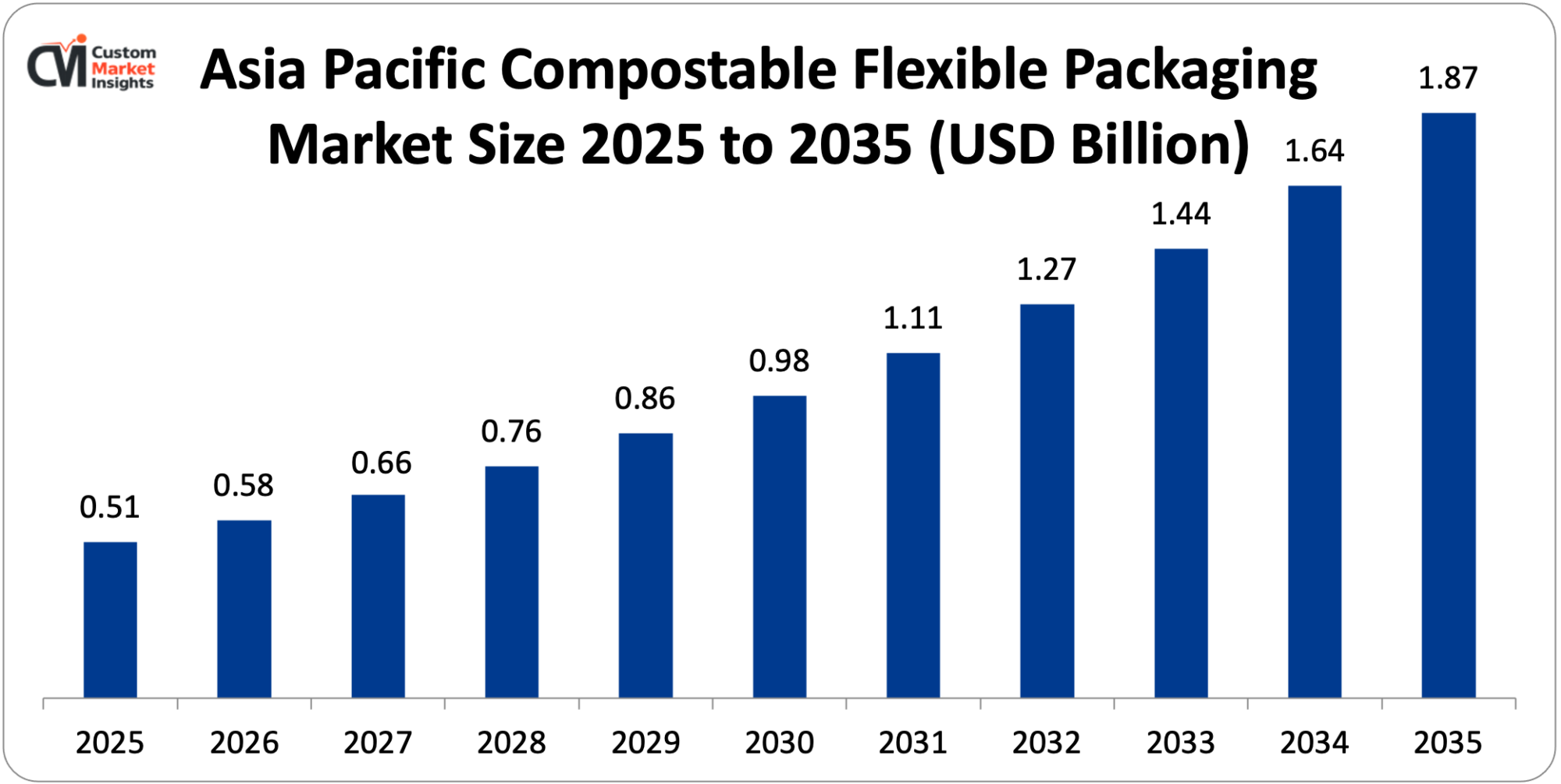 [Latest] Global Compostable Flexible Packaging Market Size/Share Worth USD 5.18 Billion by 2035 at a 12.3% CAGR: Custom Market Insights (Analysis, Outlook, Leaders, Report, Trends, Forecast, Segmentation, Growth Rate, Value, SWOT Analysis)