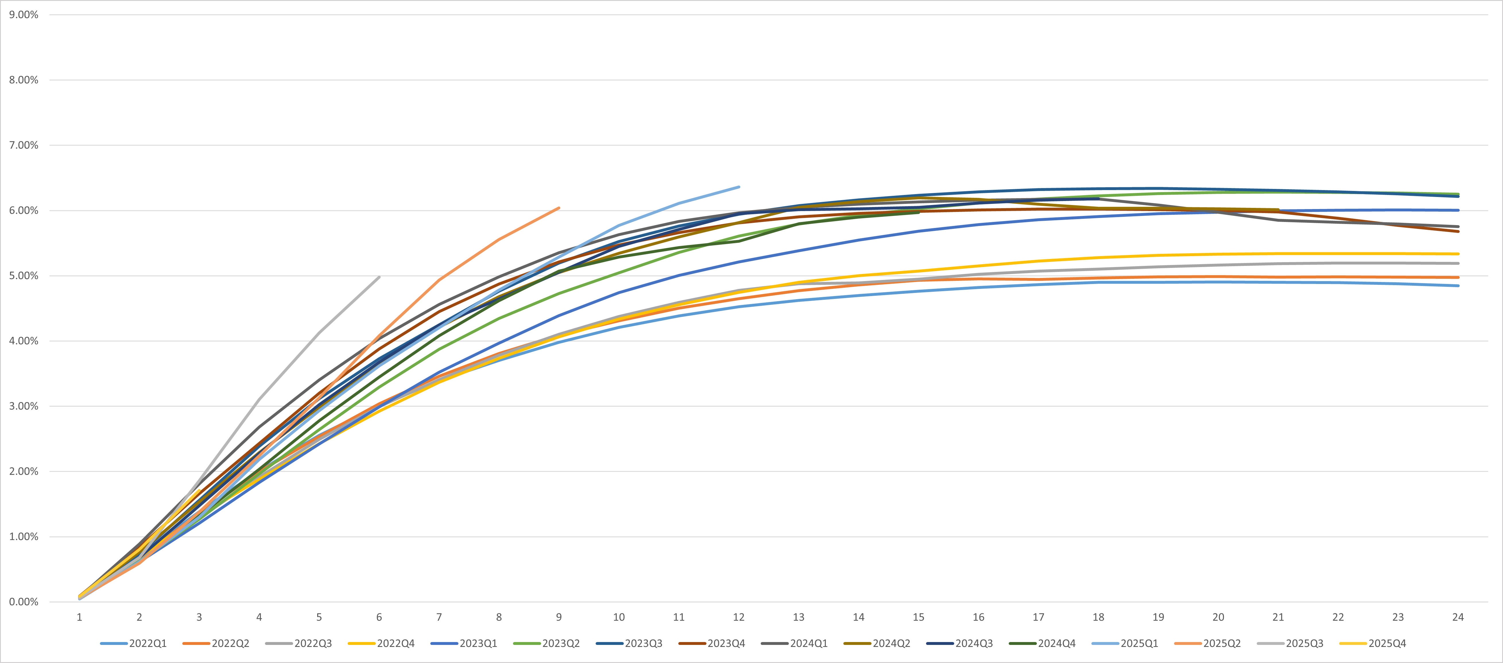 Dpd30+/GMV by Performance Windows1