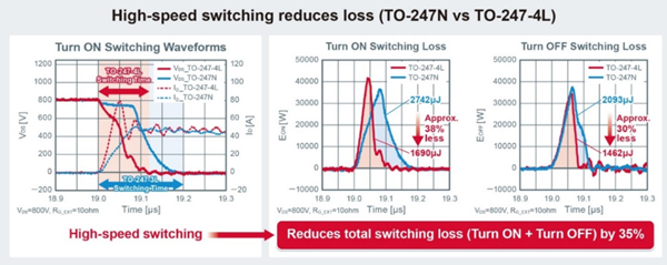 High-Speed Switching Reduces Loss
