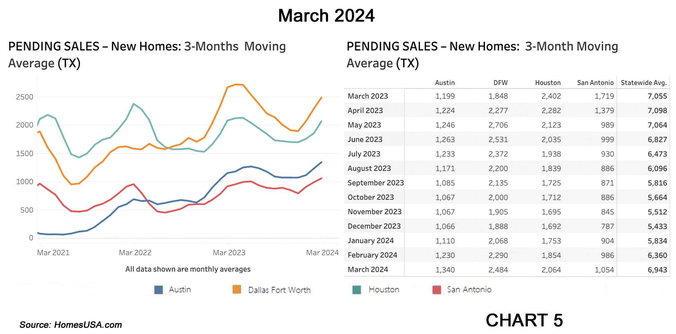 Chart 5: Texas Pending New Home Sales