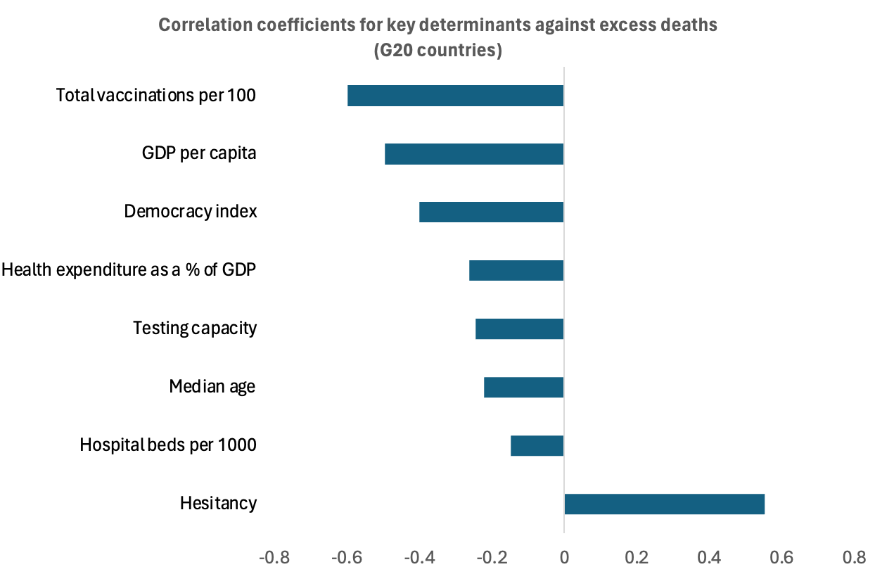 Correlation coefficients for key determinants against excess deaths (G20 nations)