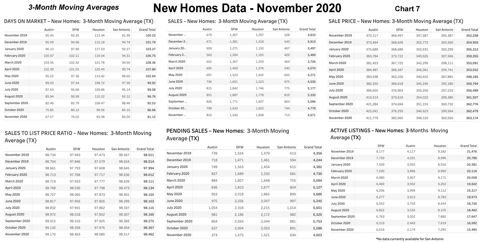 Chart 7: Texas 3-Month Rolling Averages – New Homes - November 2020
