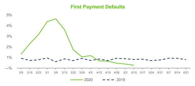 First payment defaults.