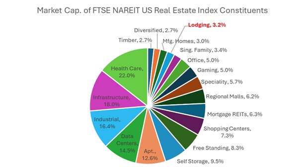Market Cap. of FTSE NAREIT US Real Estate Index Constituents