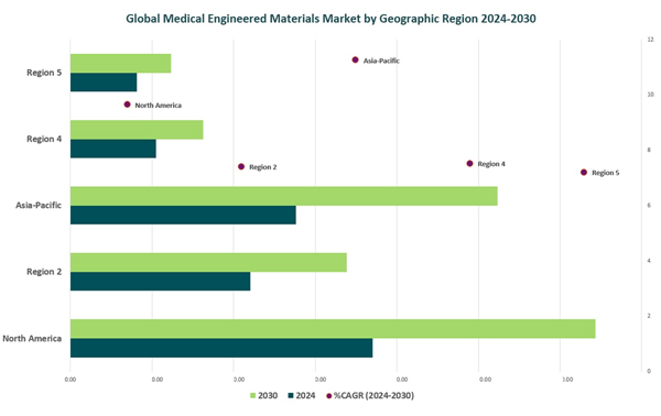 Global Medical Engineered Materials Market 2024-2030 by Geographic Region