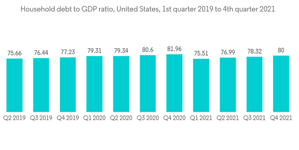 United States Digital Lending Market Household Debt To G D P Ratio United States 1st Quarter 2019 To 4th Quarter 2021