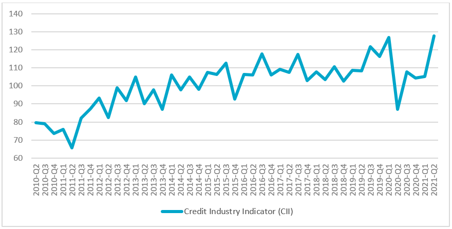 Credit Industry Indicator