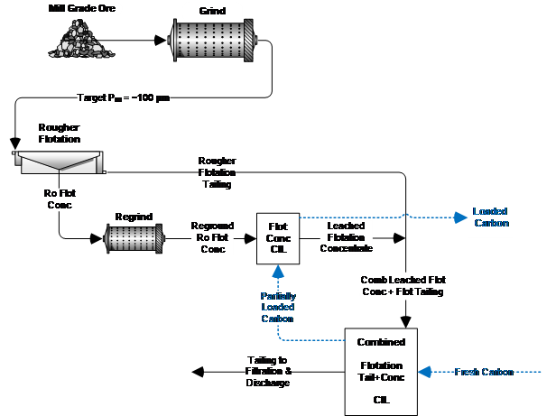 Sample Flowsheet