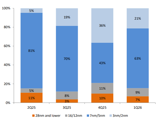 2026Q1 Revenue Mix by Process Node