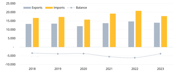 Europe. Lighting fixtures trade balance, 2018-2023. EUR Million