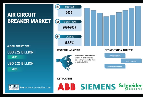 Air Circuit Breaker Market Share & Size Report