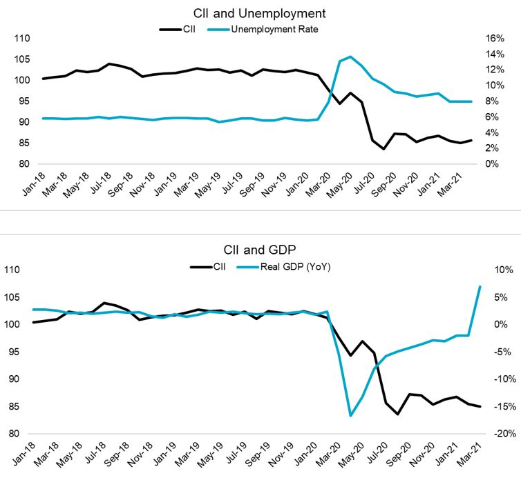 Chart 2: Monthly CII Compared to Macroeconomic Indicators 