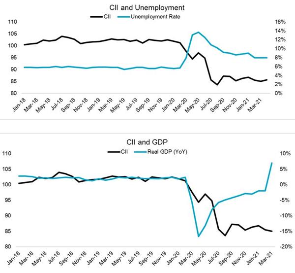 Chart 2: Monthly CII Compared to Macroeconomic Indicators 