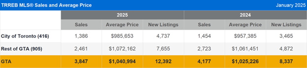 RREB MLS® Sales and Average Price