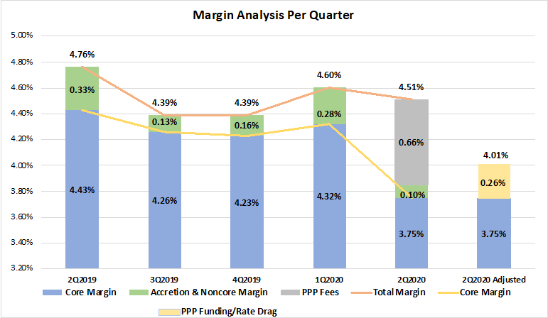 Margin Analysis Per Quarter