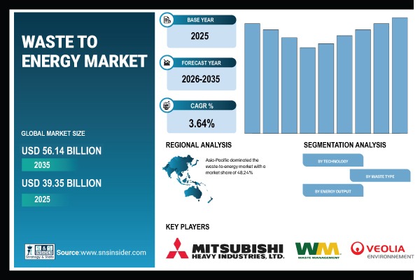 Waste to Energy Market Share & Size Report
