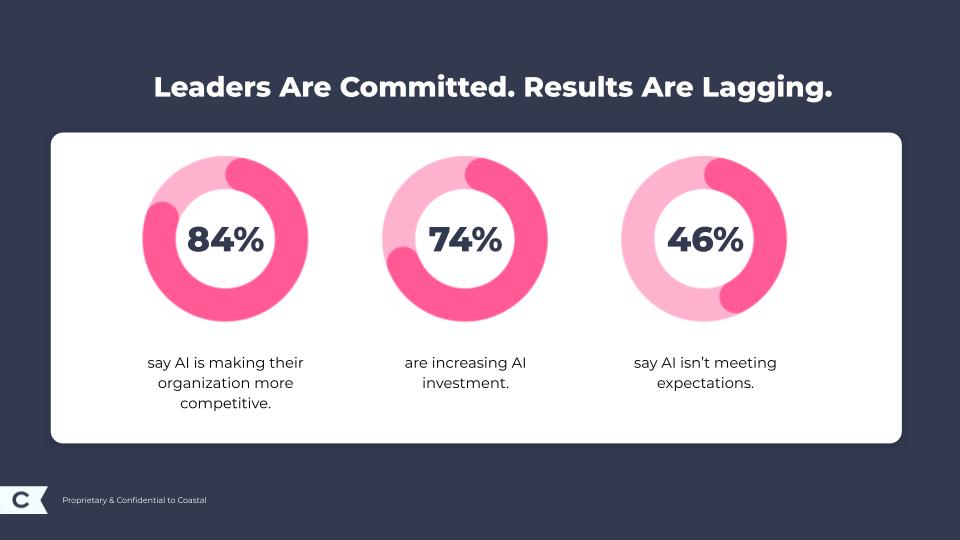 AI Investment Is Rising. Results Are Lagging.